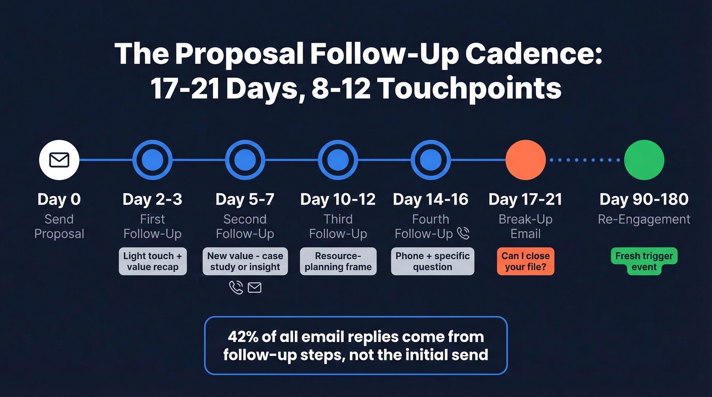 Visual timeline of proposal follow-up cadence over 21 days