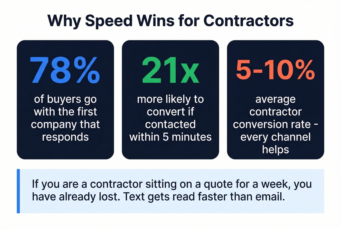 Contractor follow-up speed statistics and conversion data