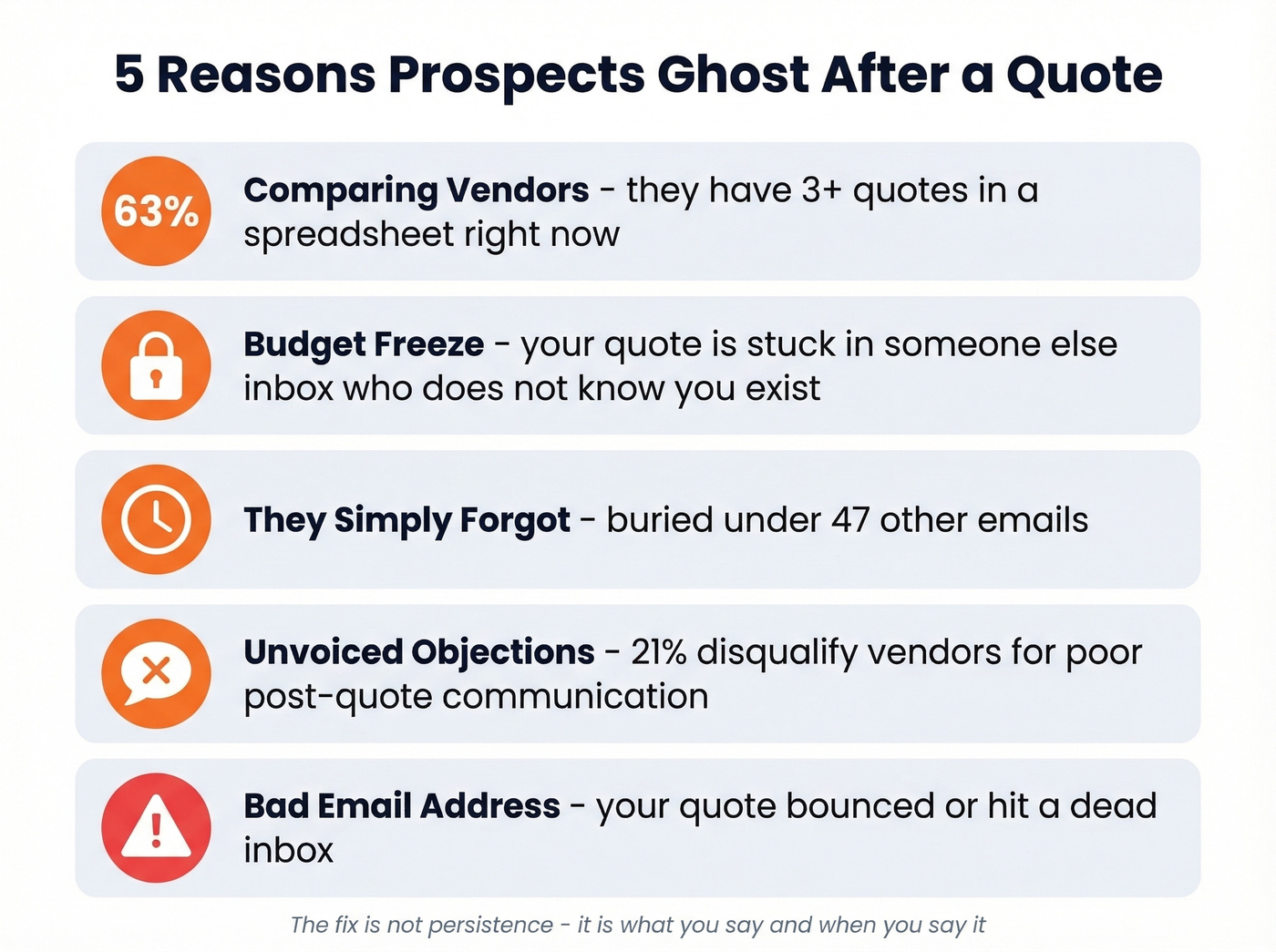 Five reasons prospects ghost after receiving a quote