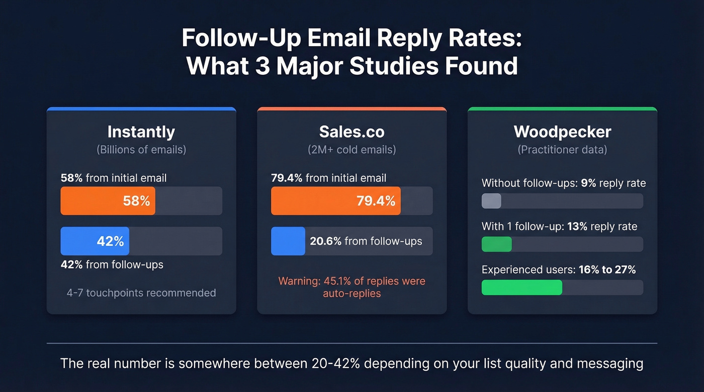 Follow-up reply rate data comparison across three sources