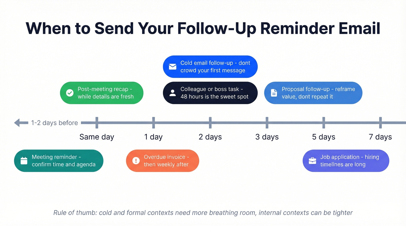 Visual timeline of follow-up timing by scenario