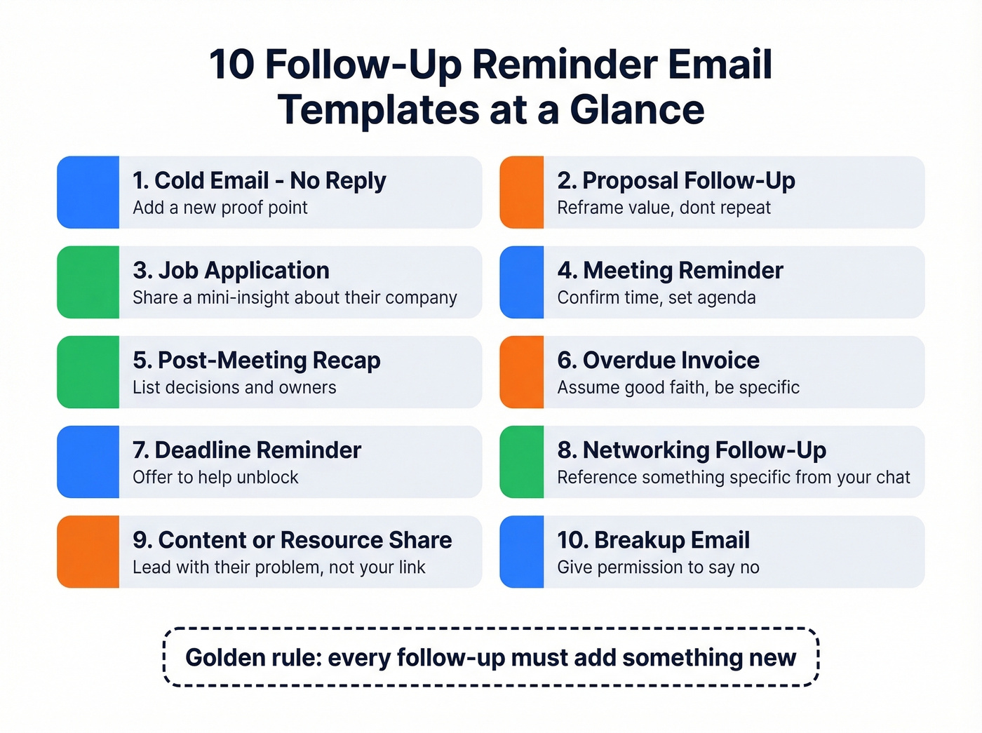 Overview grid of all ten follow-up email template types
