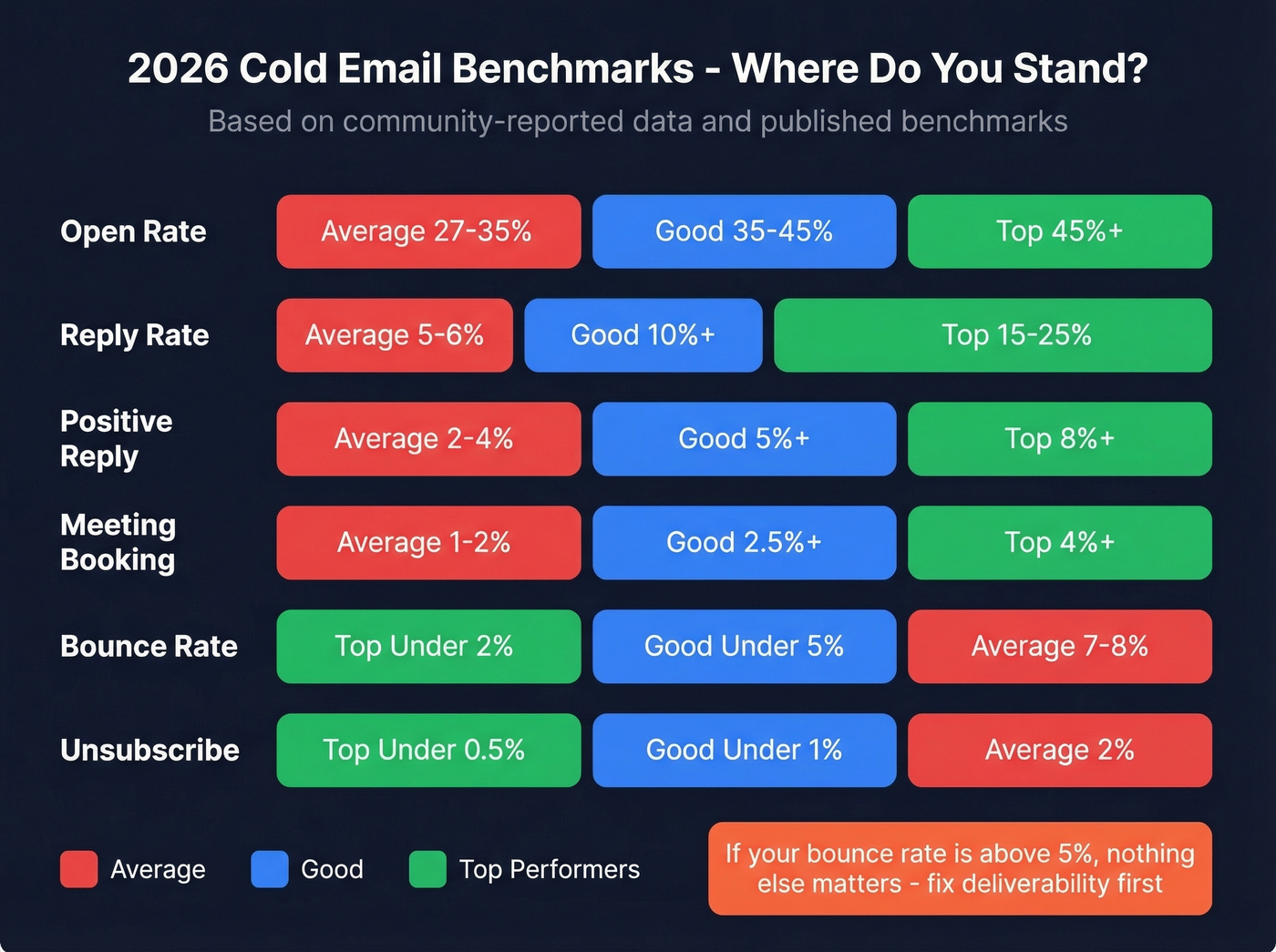 Cold email benchmark ranges with performance tiers