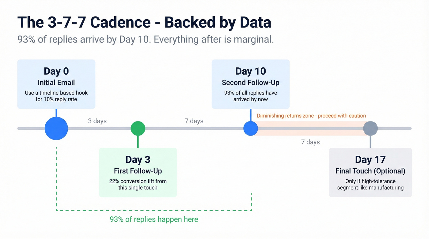 Visual 3-7-7 email cadence timeline with day markers