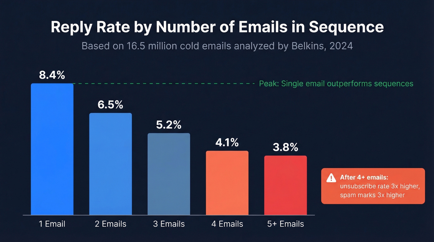 Reply rate decline by number of emails sent
