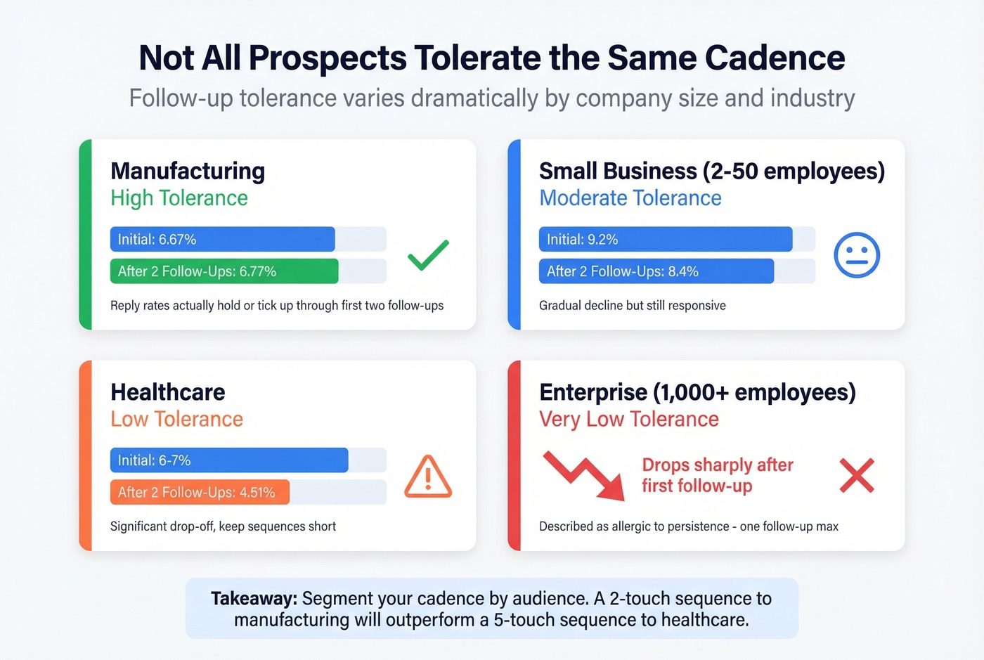 Follow-up tolerance comparison across audience segments