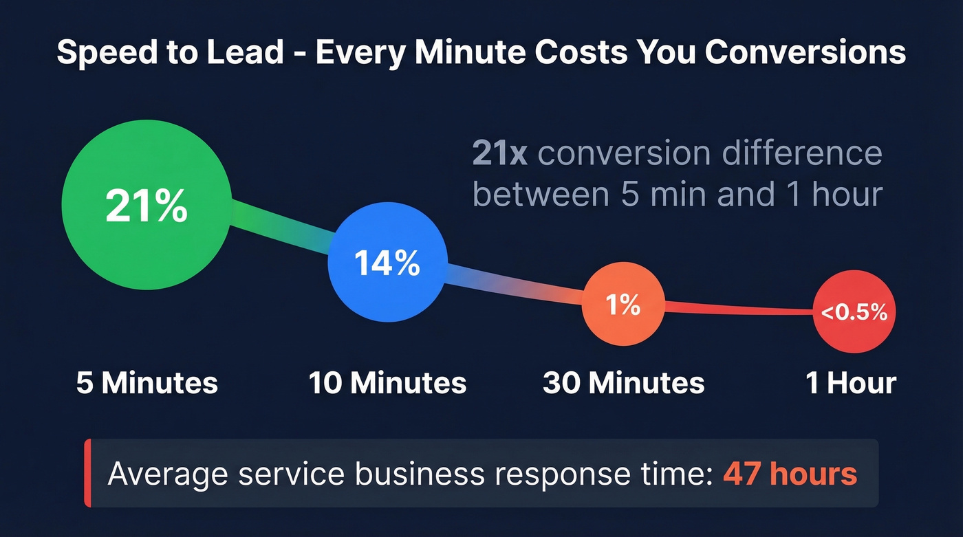 Lead qualification rate drops by response time