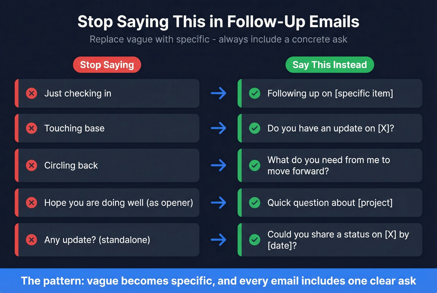 Before and after phrases for follow-up emails