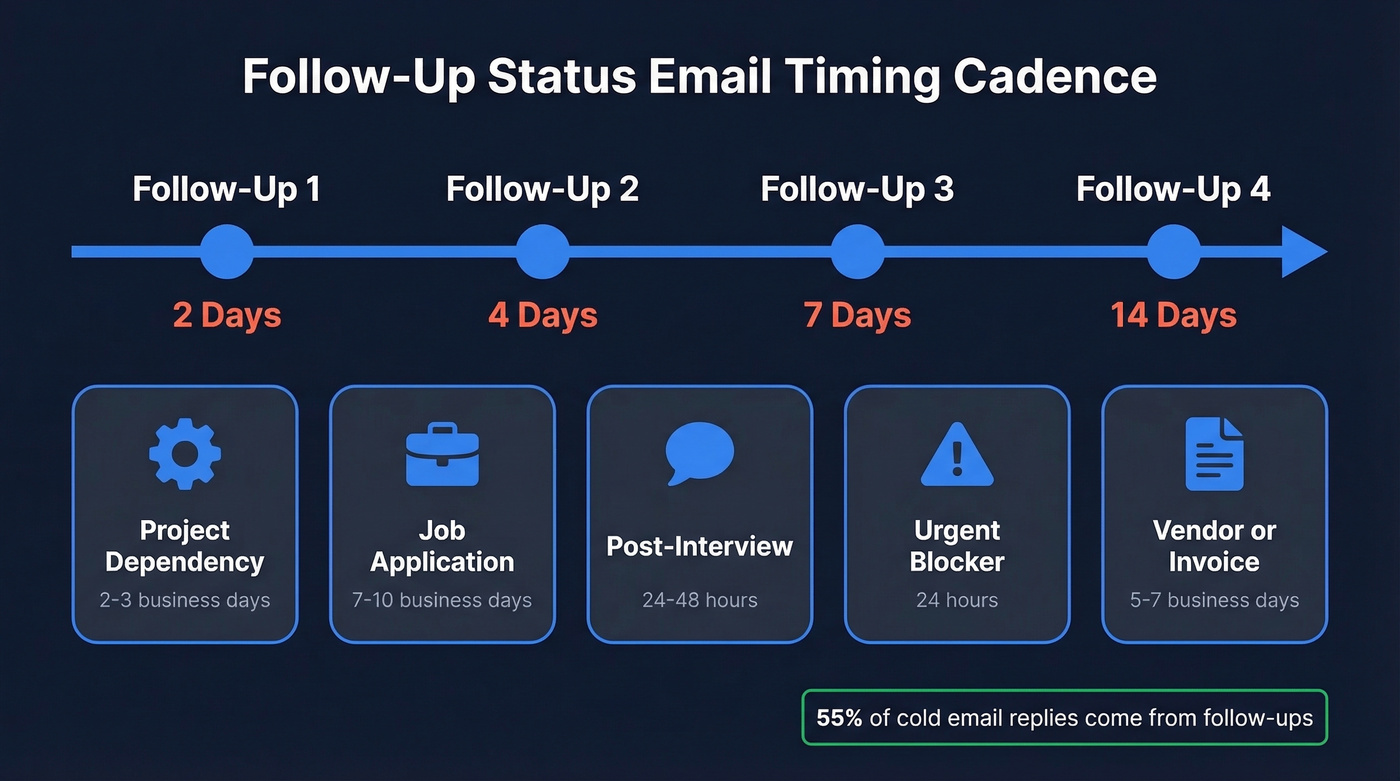 Follow-up timing cadence with graduated spacing intervals