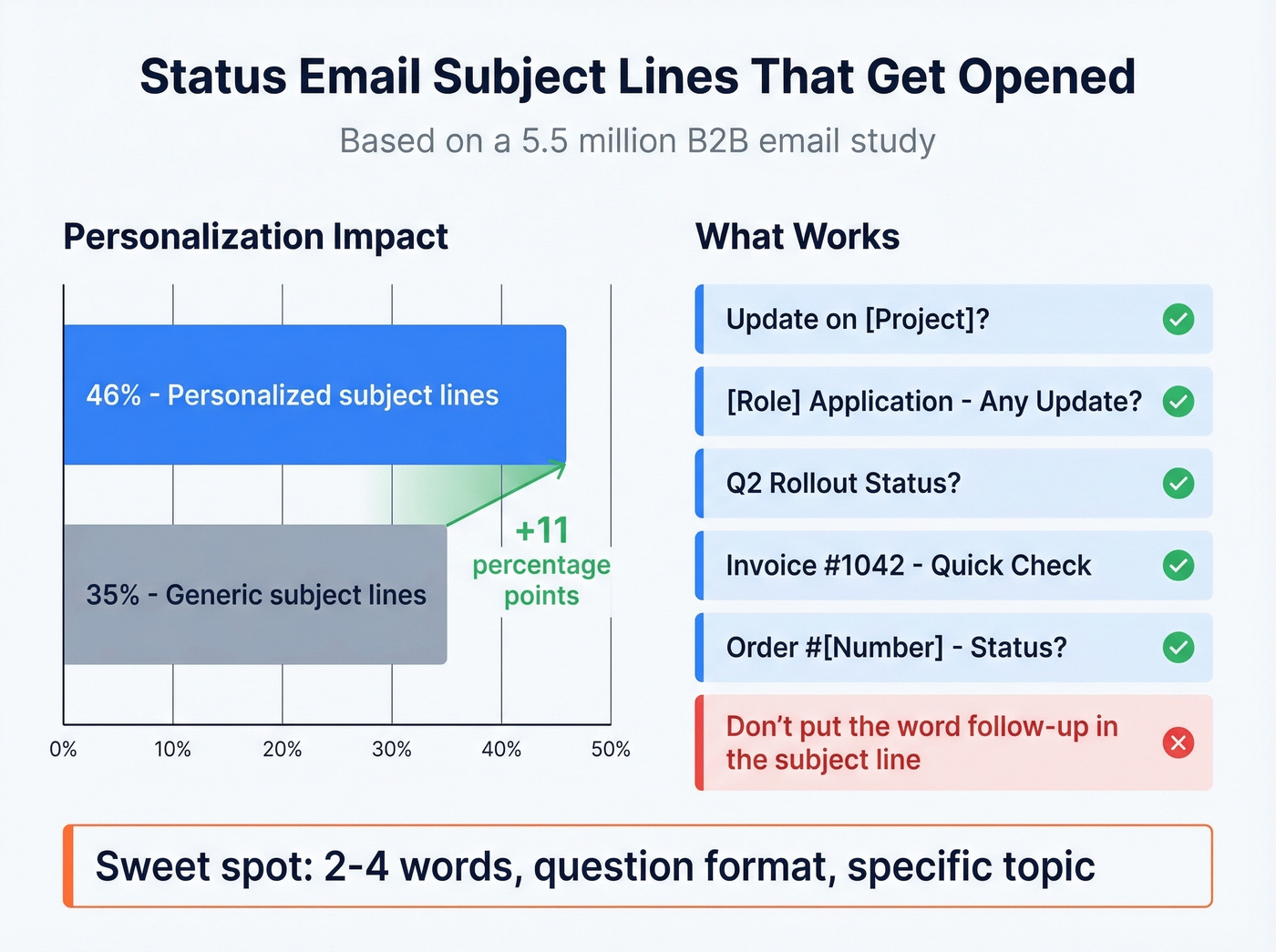 Subject line open rate comparison with personalization stats