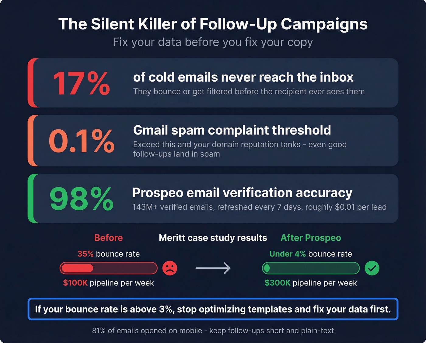 Email deliverability stats and verification impact