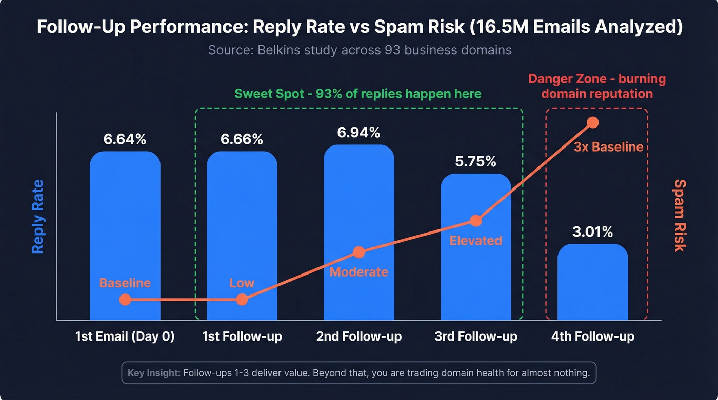 Reply rate and spam risk by follow-up number