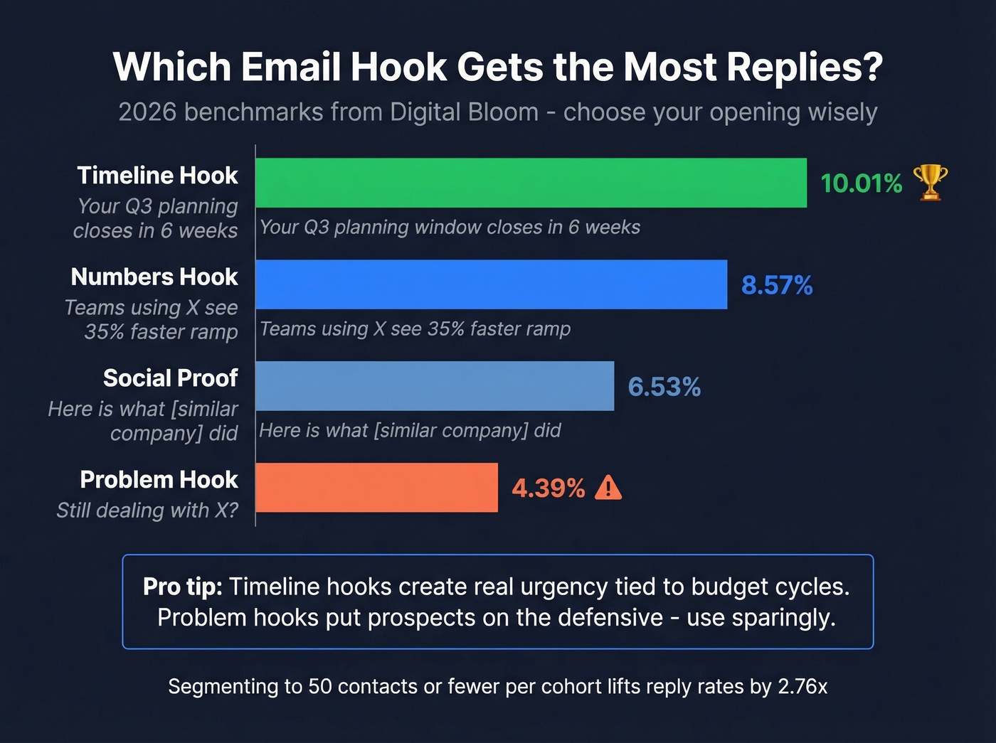 Cold email hook types ranked by reply rate