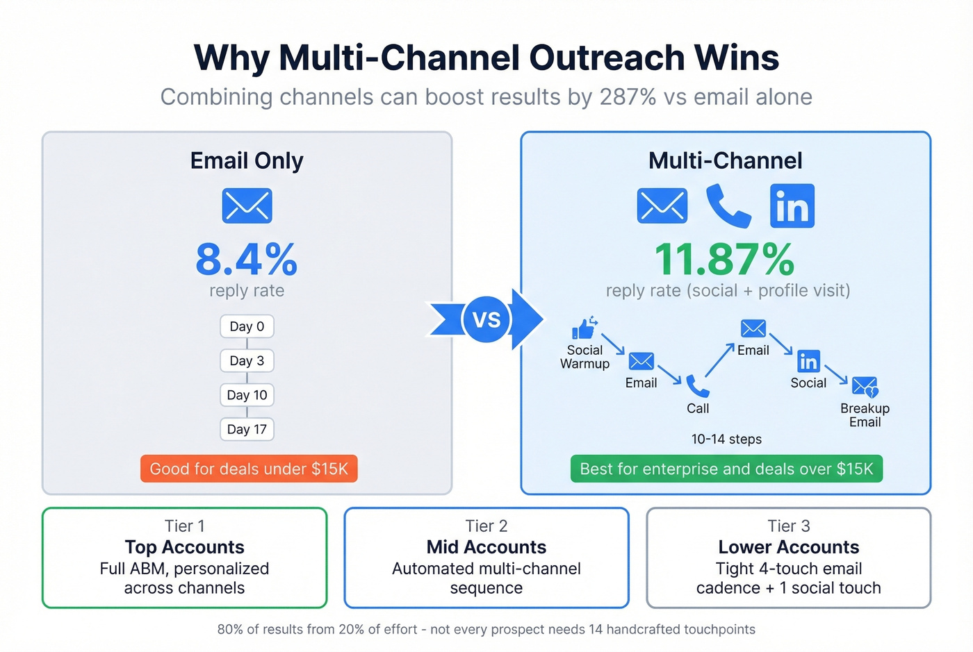 Multi-channel outreach reply rate comparison diagram