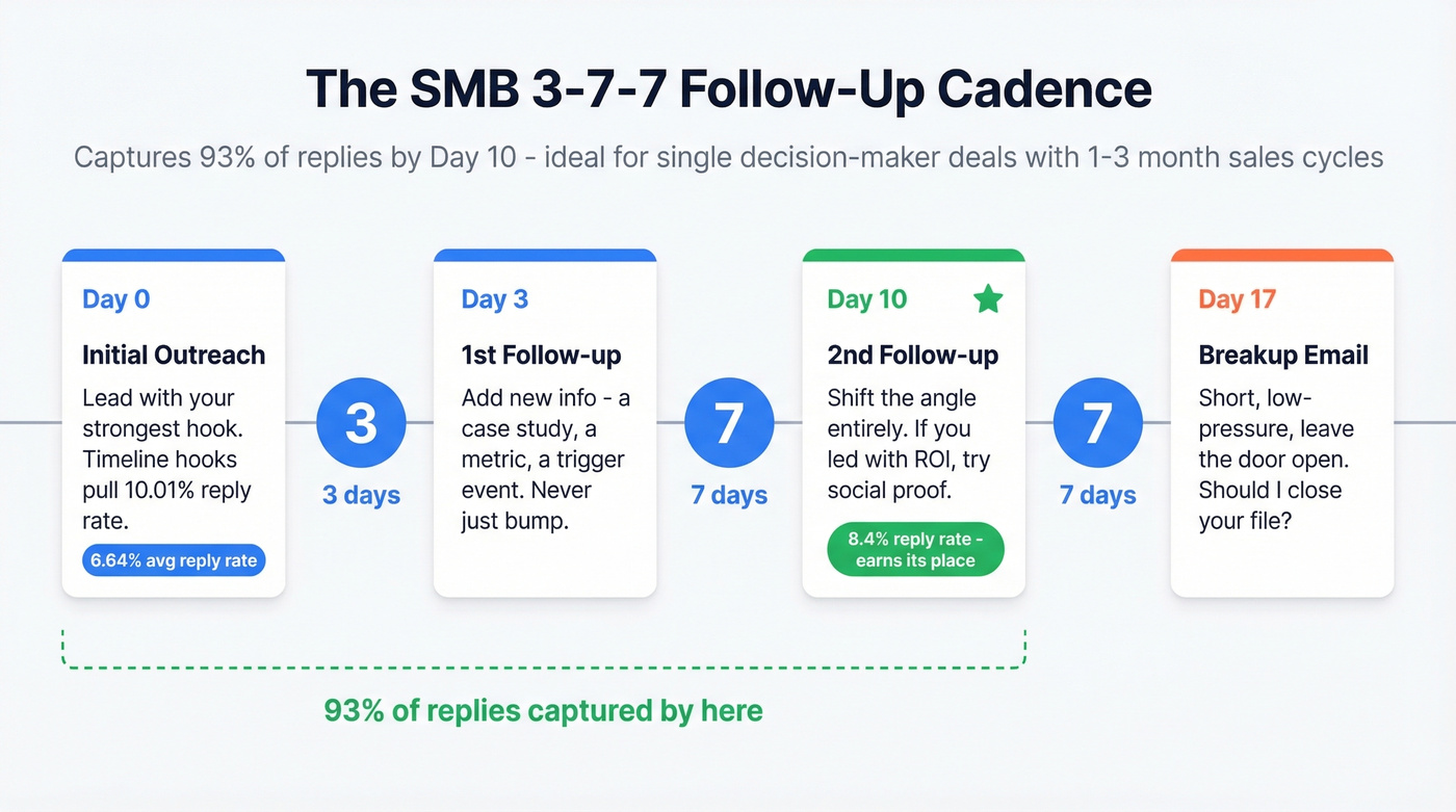 SMB 3-7-7 follow-up cadence timeline visual