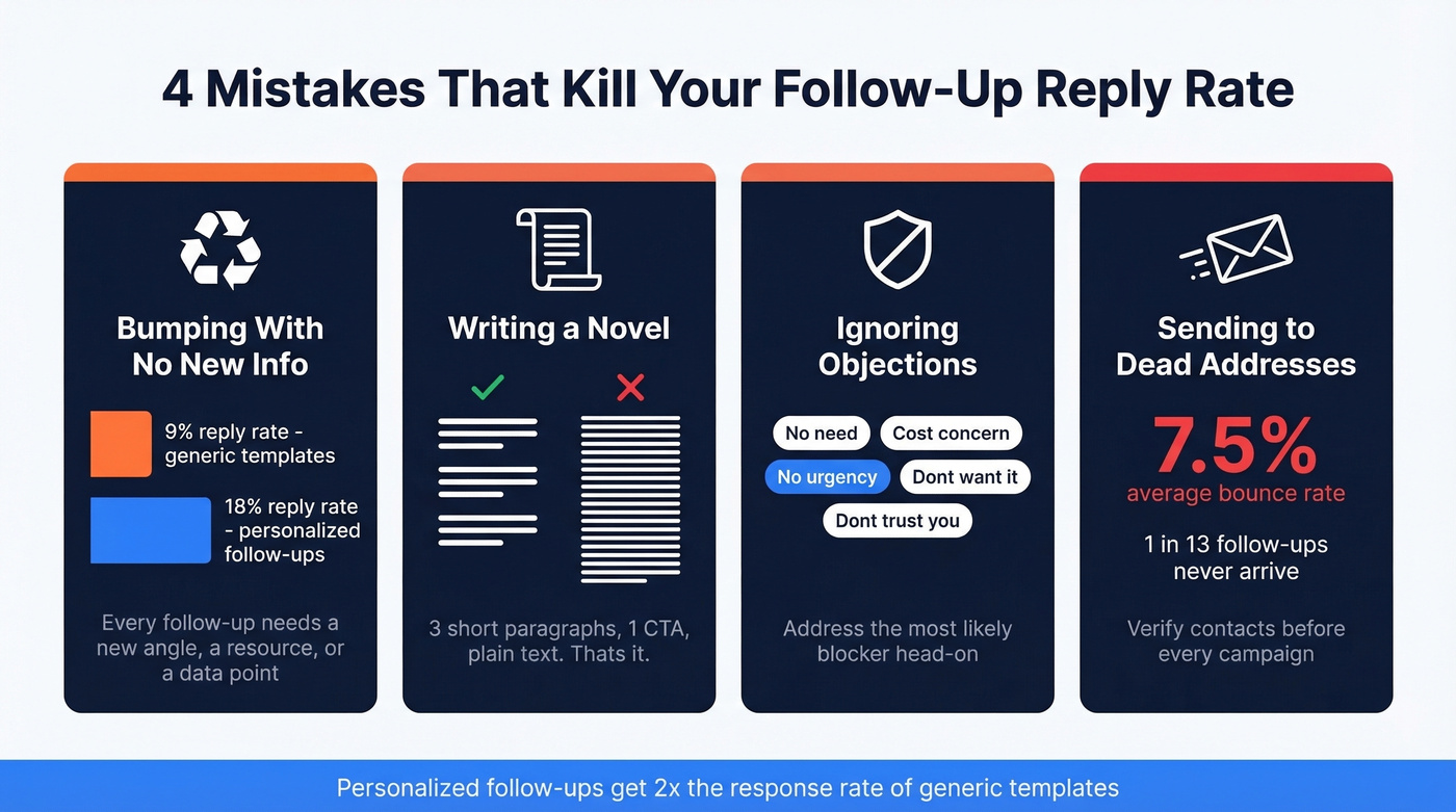 Follow-up email mistakes and their impact on reply rates