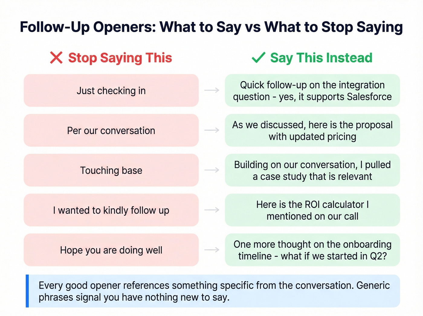 Good vs bad follow-up email opening phrases