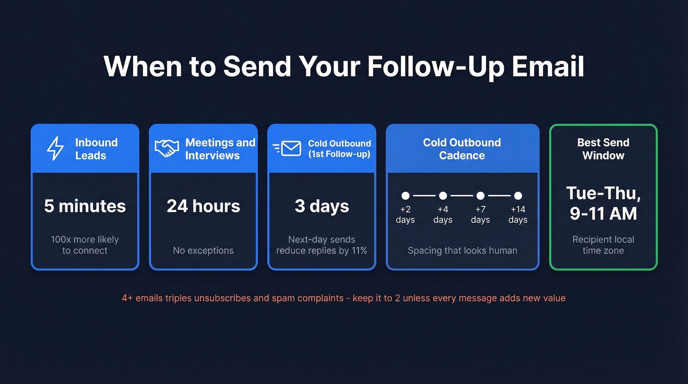 Follow-up email timing rules by scenario type