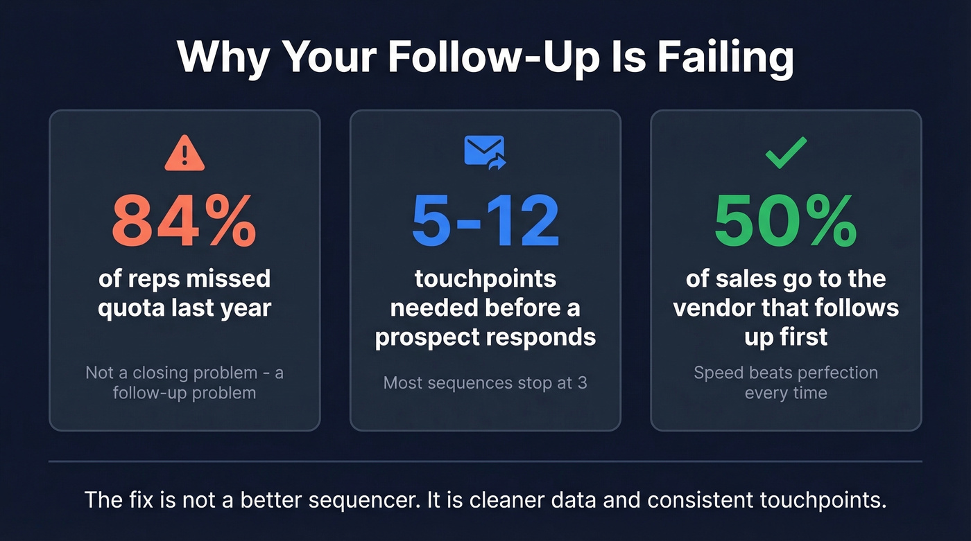 Key follow-up statistics showing why deals die before touchpoint three