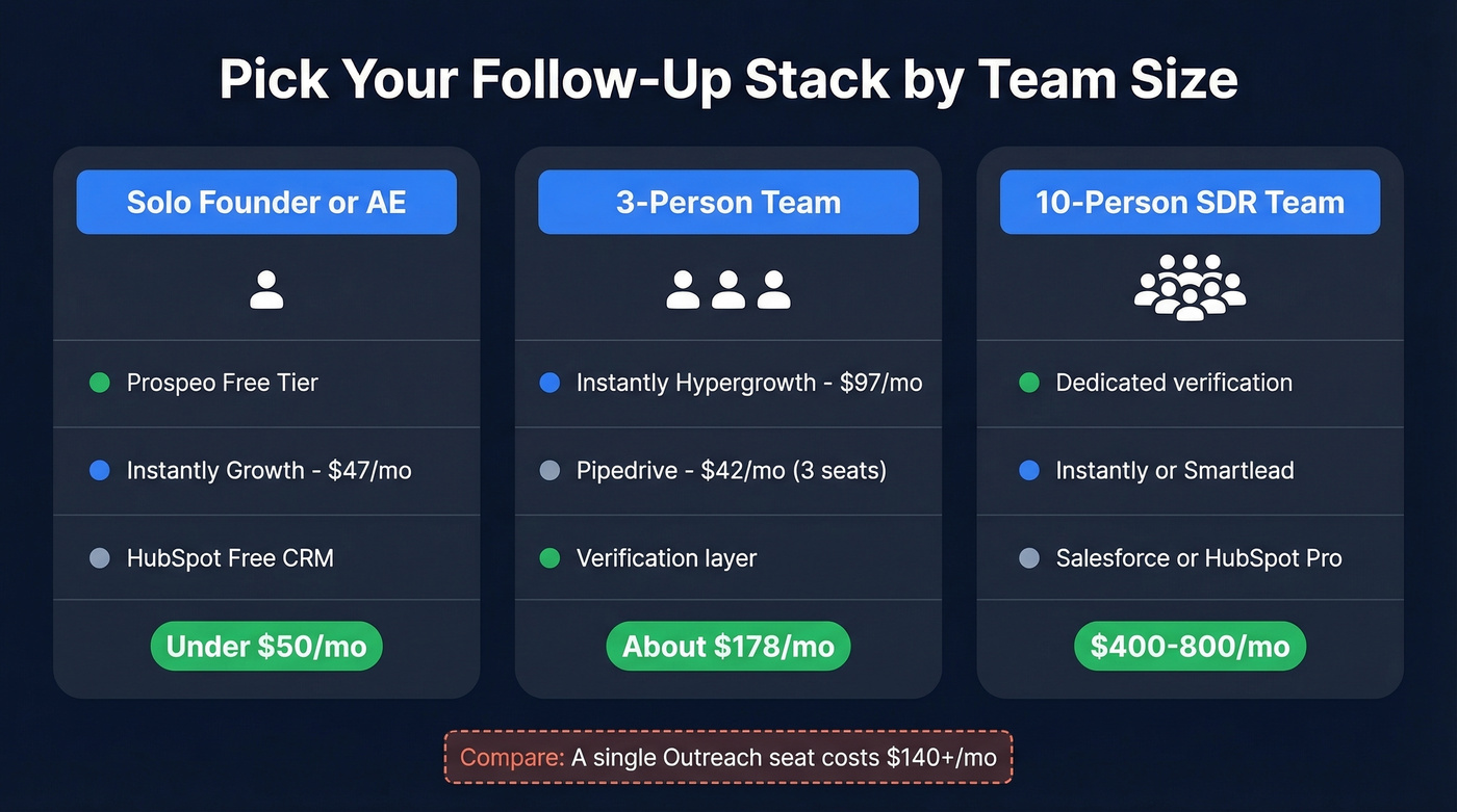 Recommended tool stacks by team size with monthly costs