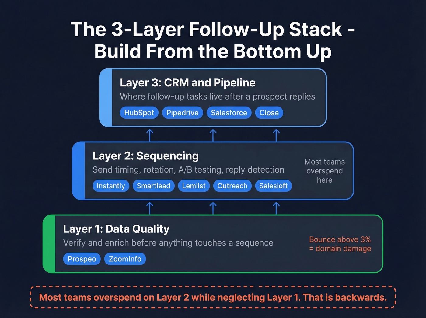 Three-layer follow-up stack diagram showing data, sequencing, and CRM
