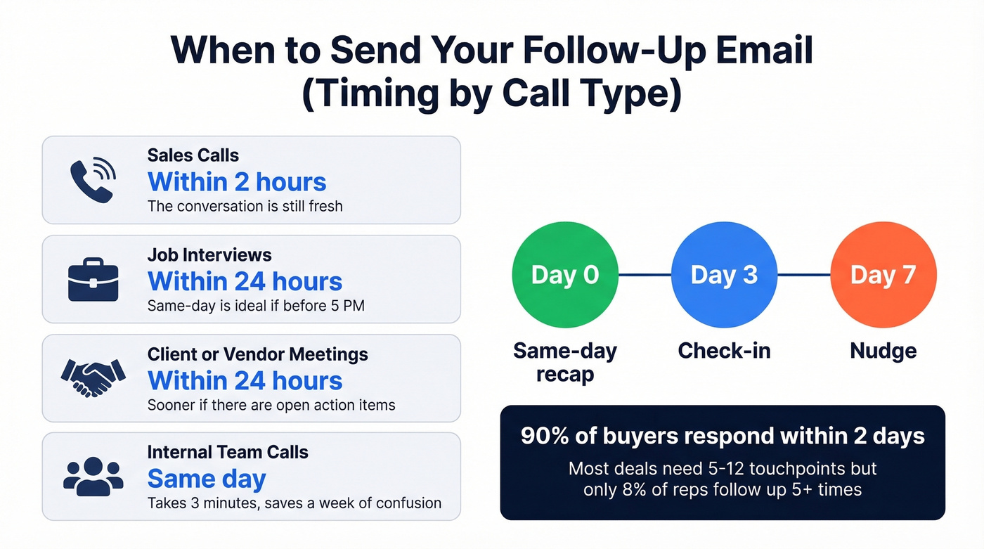 Follow-up email timing guide by call type and cadence