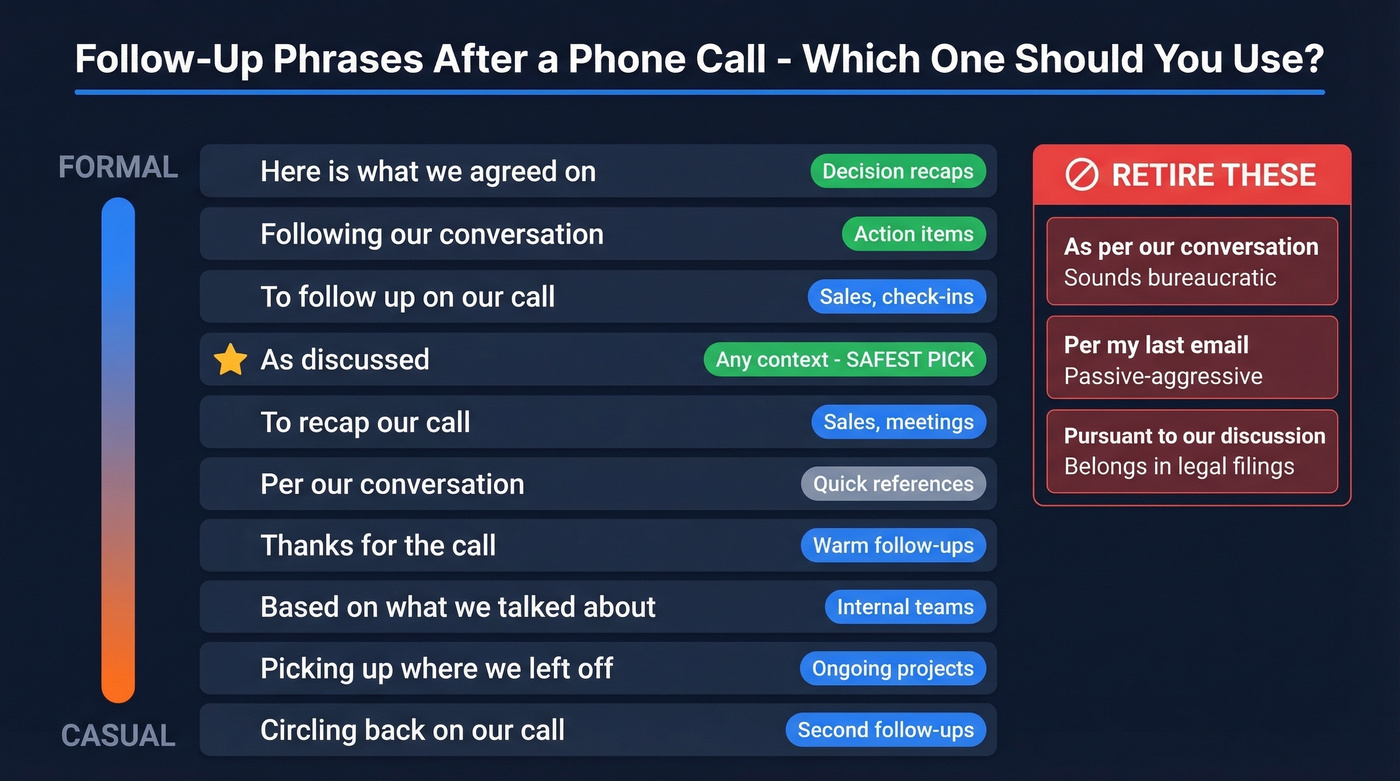 Visual comparison of follow-up email phrases by formality and use case