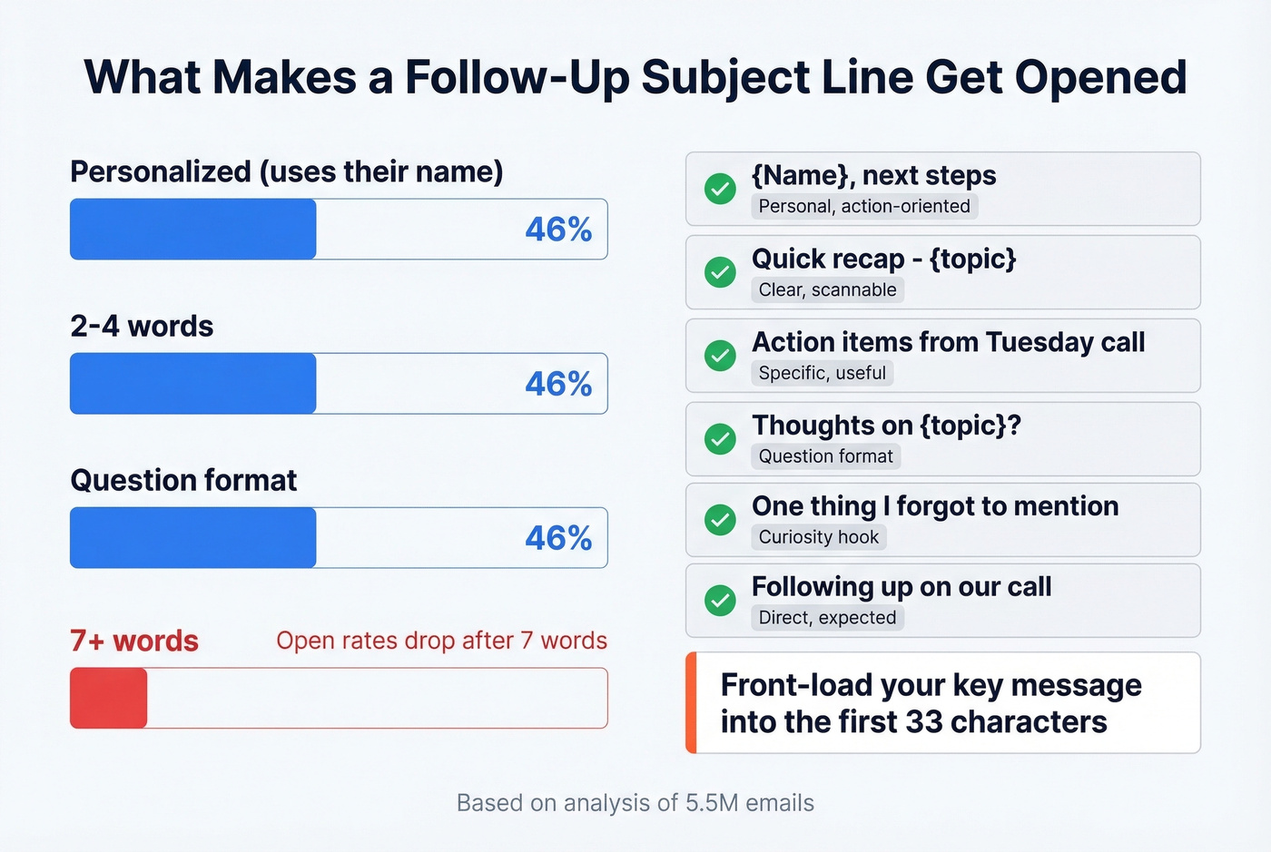 Subject line open rate data visualization for follow-up emails