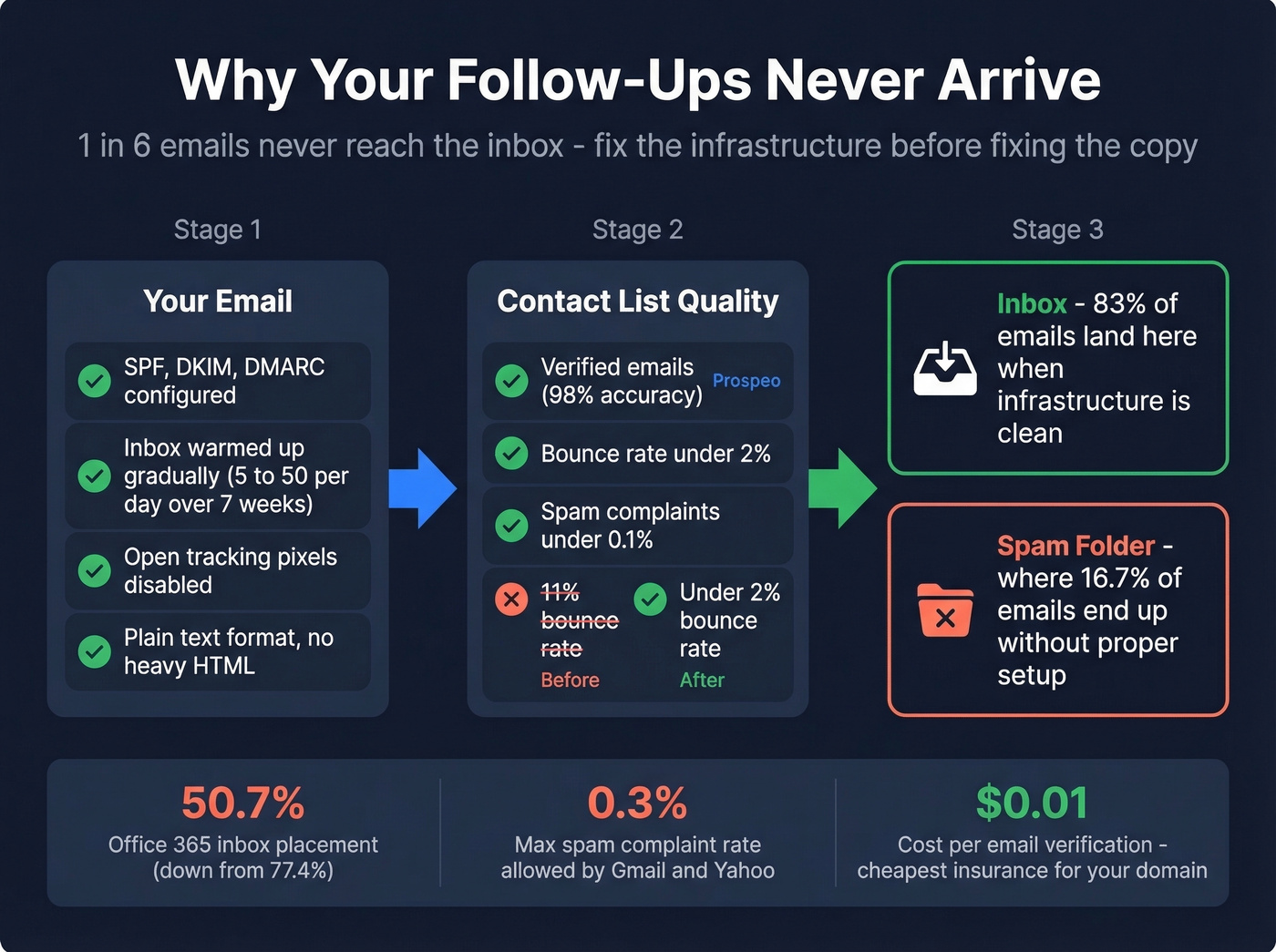 Email deliverability checklist and infrastructure diagram