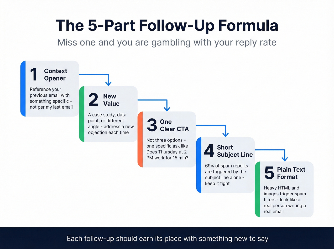 Five essential elements of an effective follow-up email
