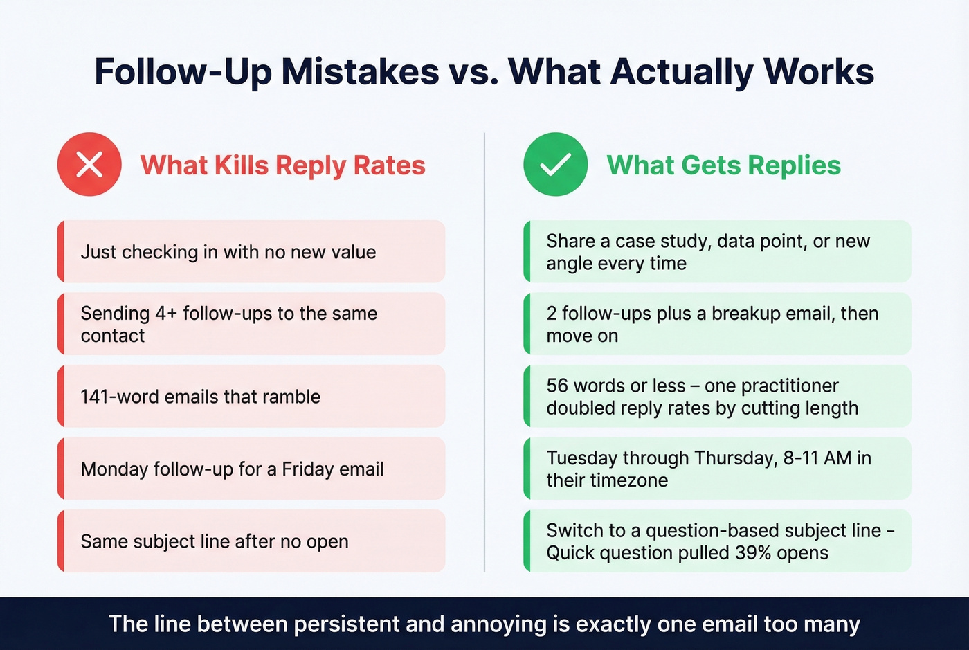 Common follow-up mistakes versus effective alternatives