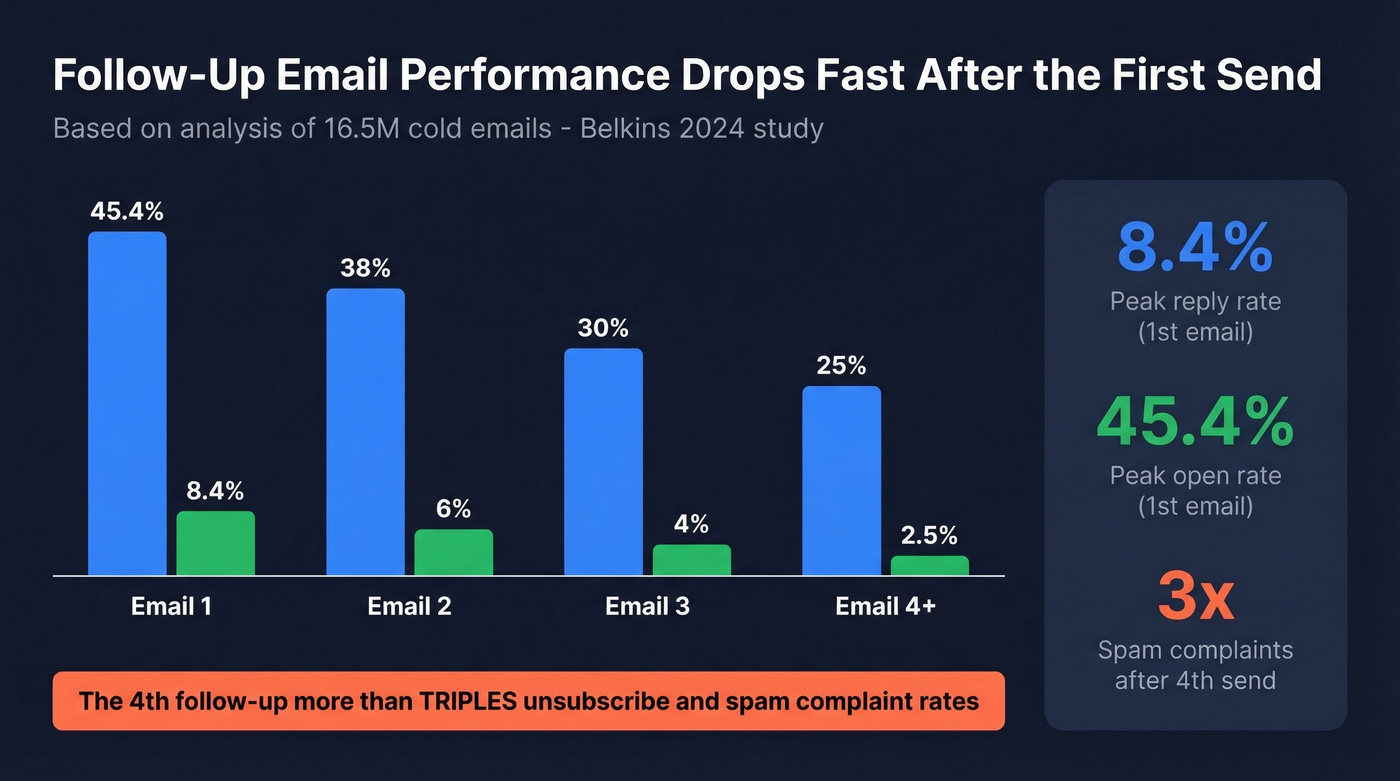 Follow-up email performance decline by send number