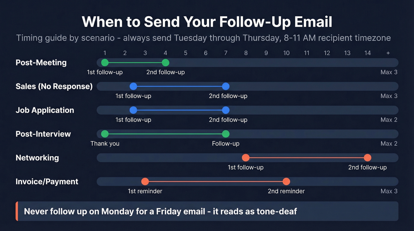 Visual timing guide for follow-up emails by scenario