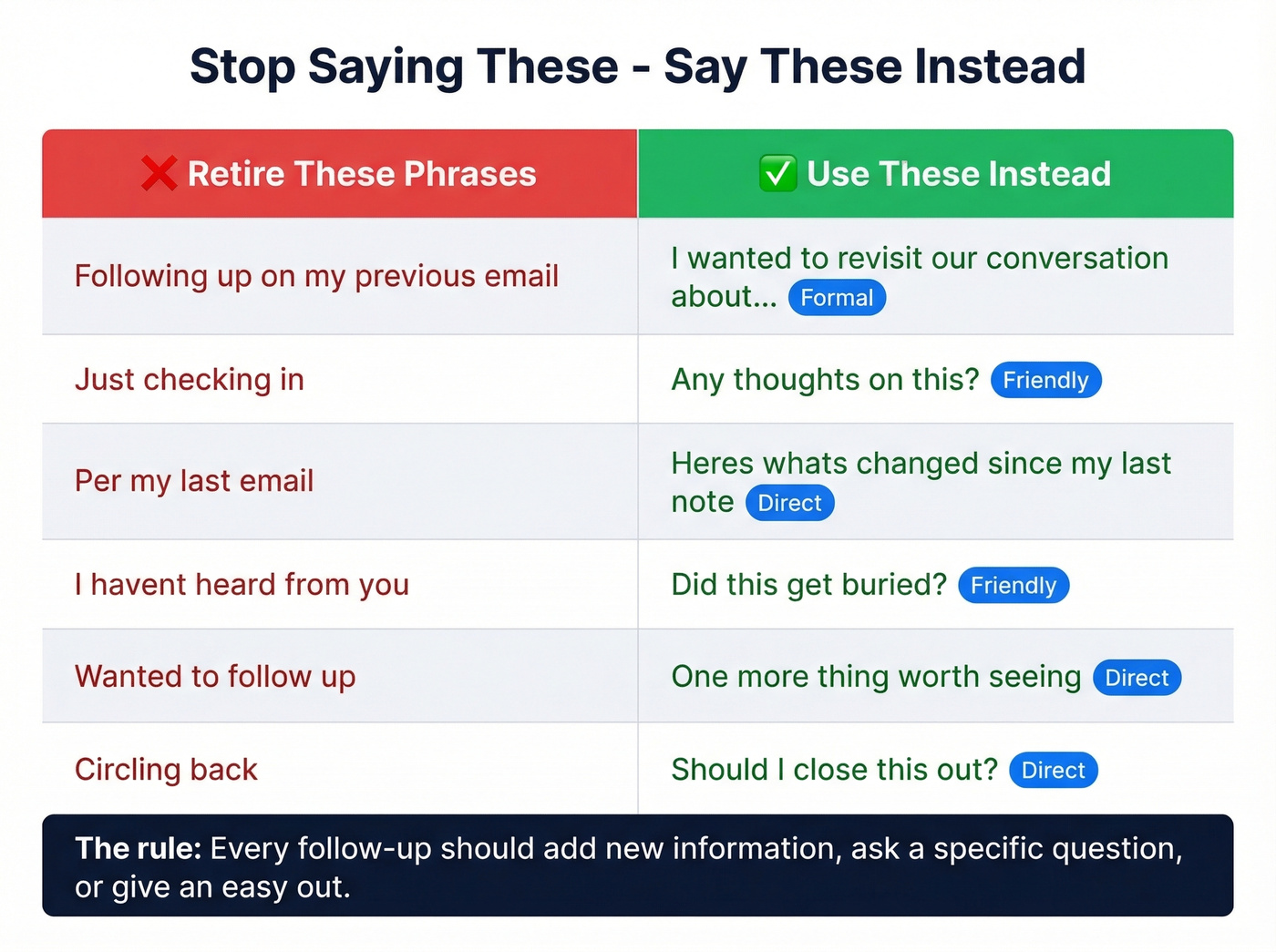 Bad vs good follow-up email phrases comparison chart