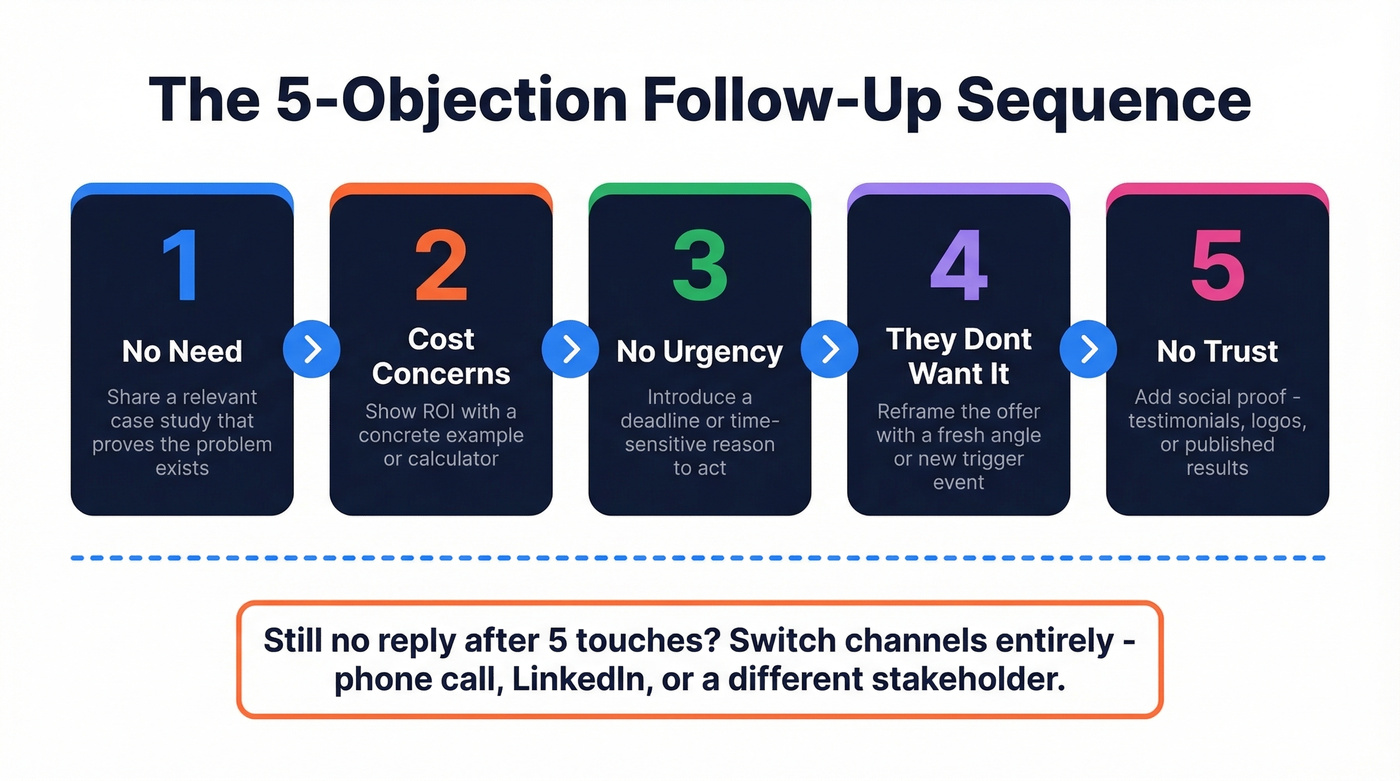 Five objection follow-up email sequence strategy diagram