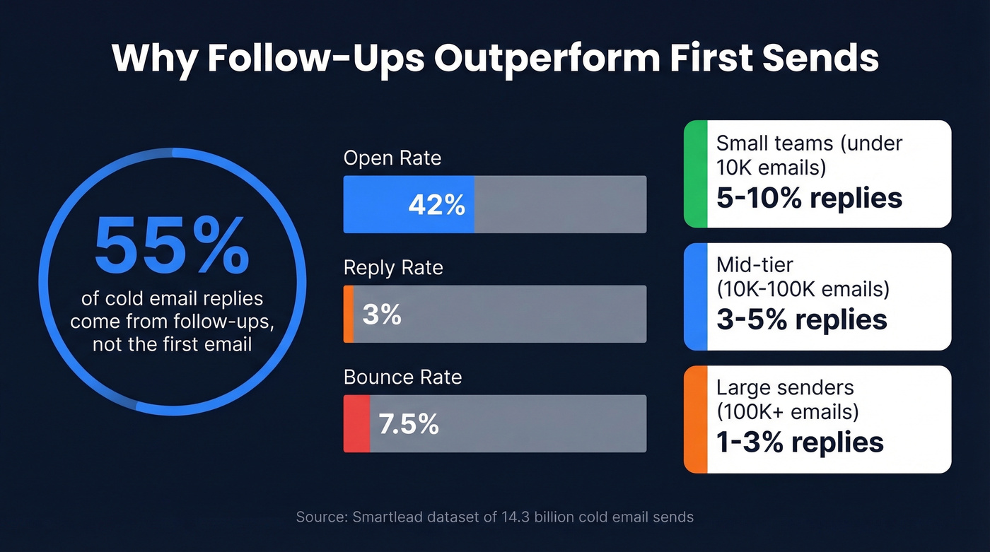 Follow-up email statistics and reply rate benchmarks