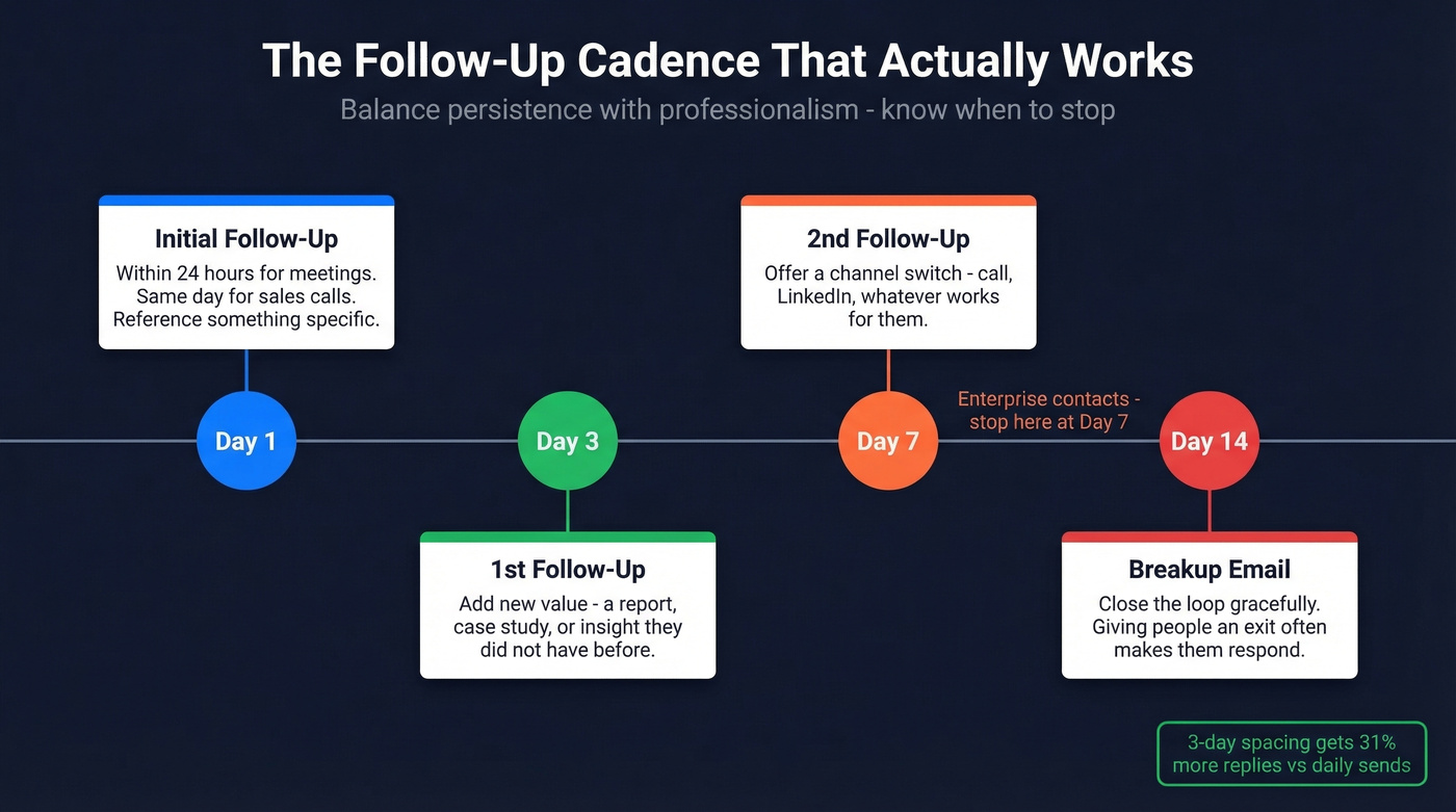 Ideal follow-up cadence timeline from day 1 to 14