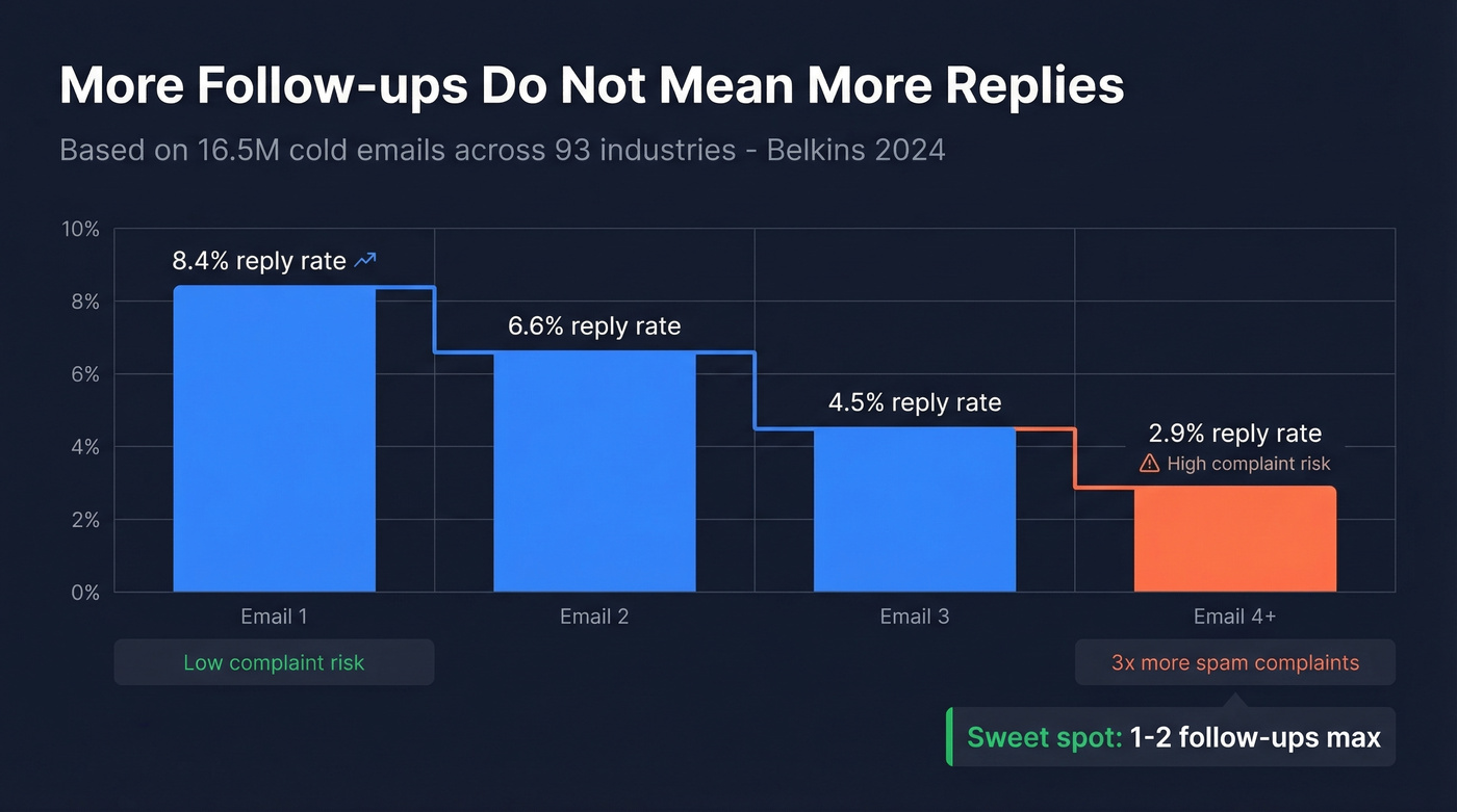 Reply rate decline across follow-up sequence emails