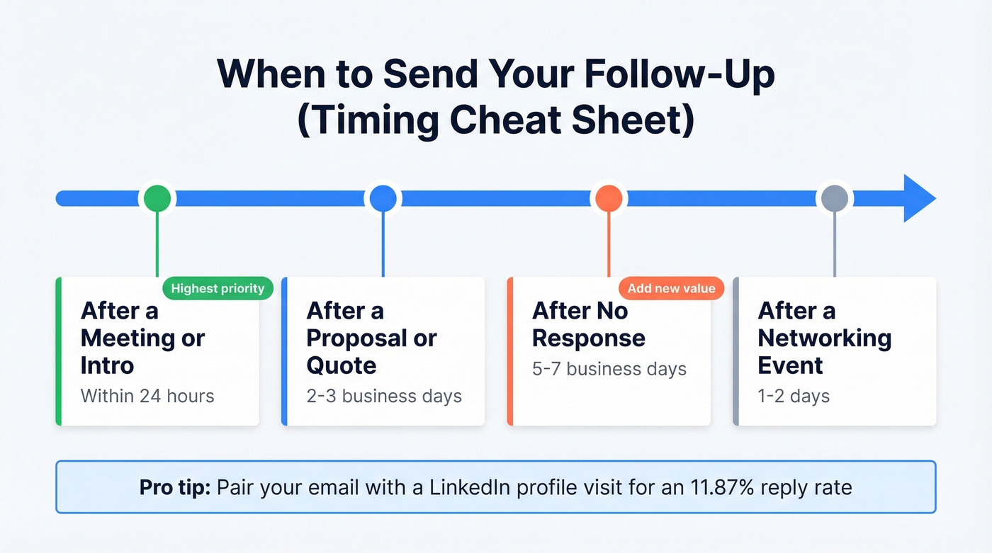 Optimal timing guide for sending meeting follow-up emails