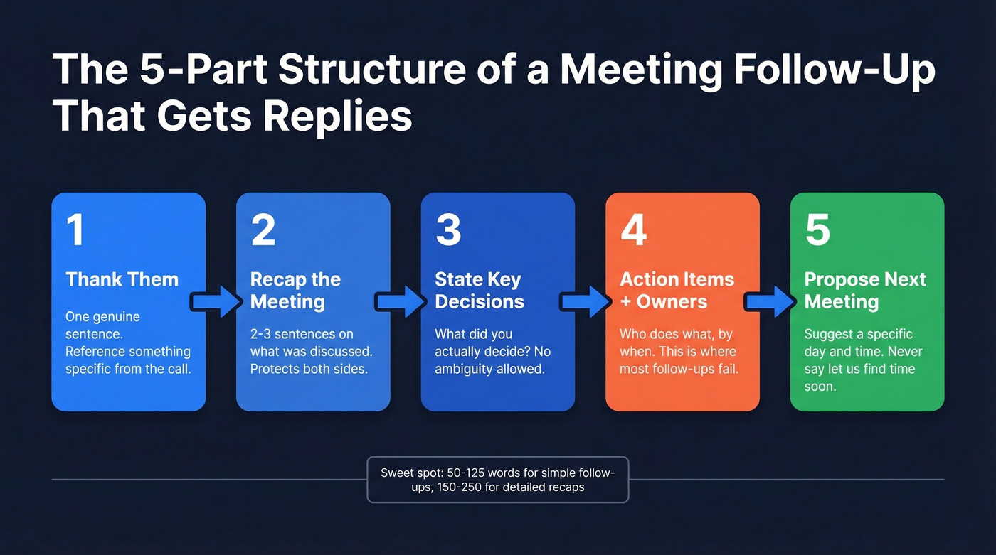 Five-part structure of an effective meeting follow-up email