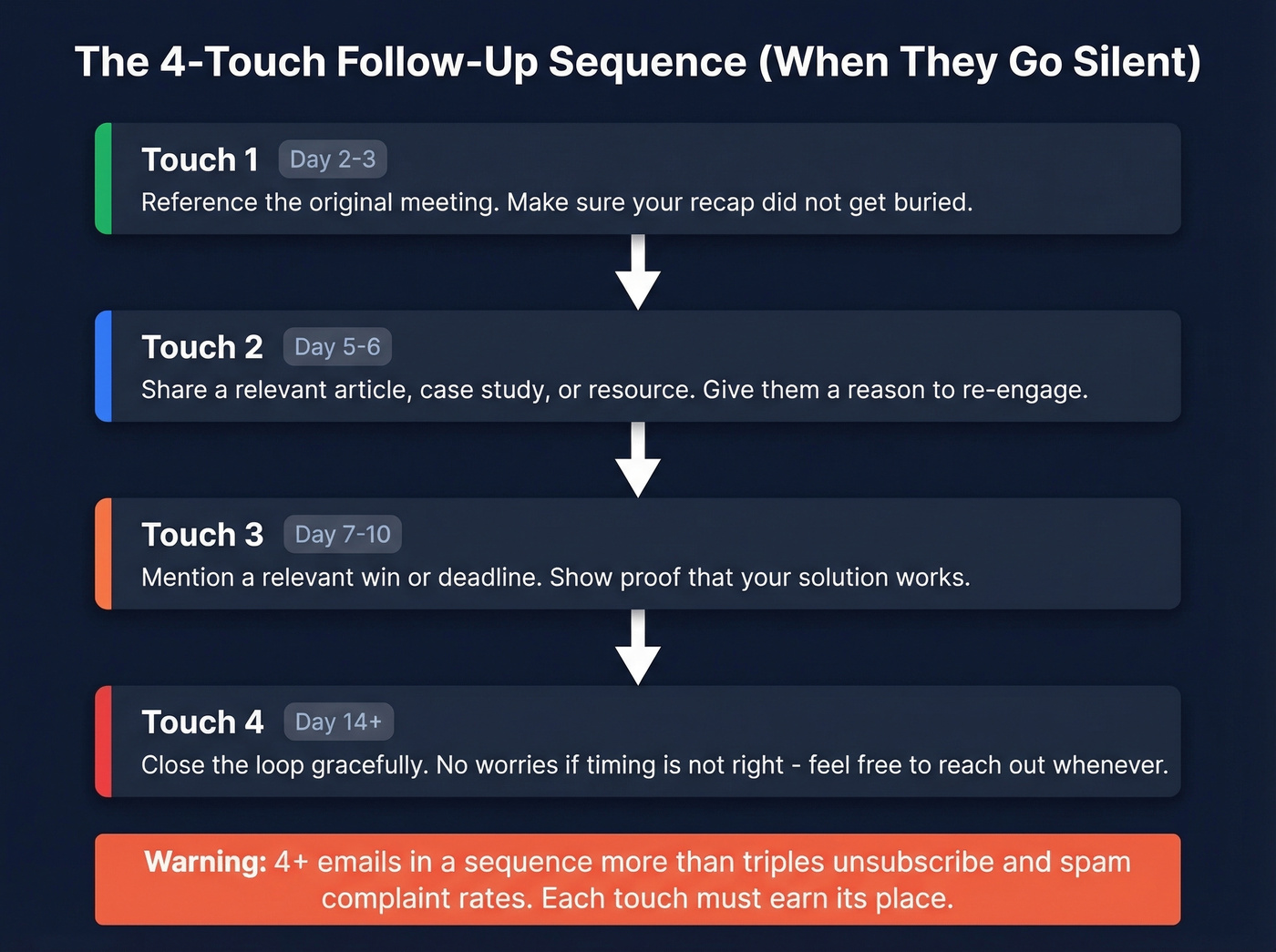 Four-touch follow-up sequence when you get no reply