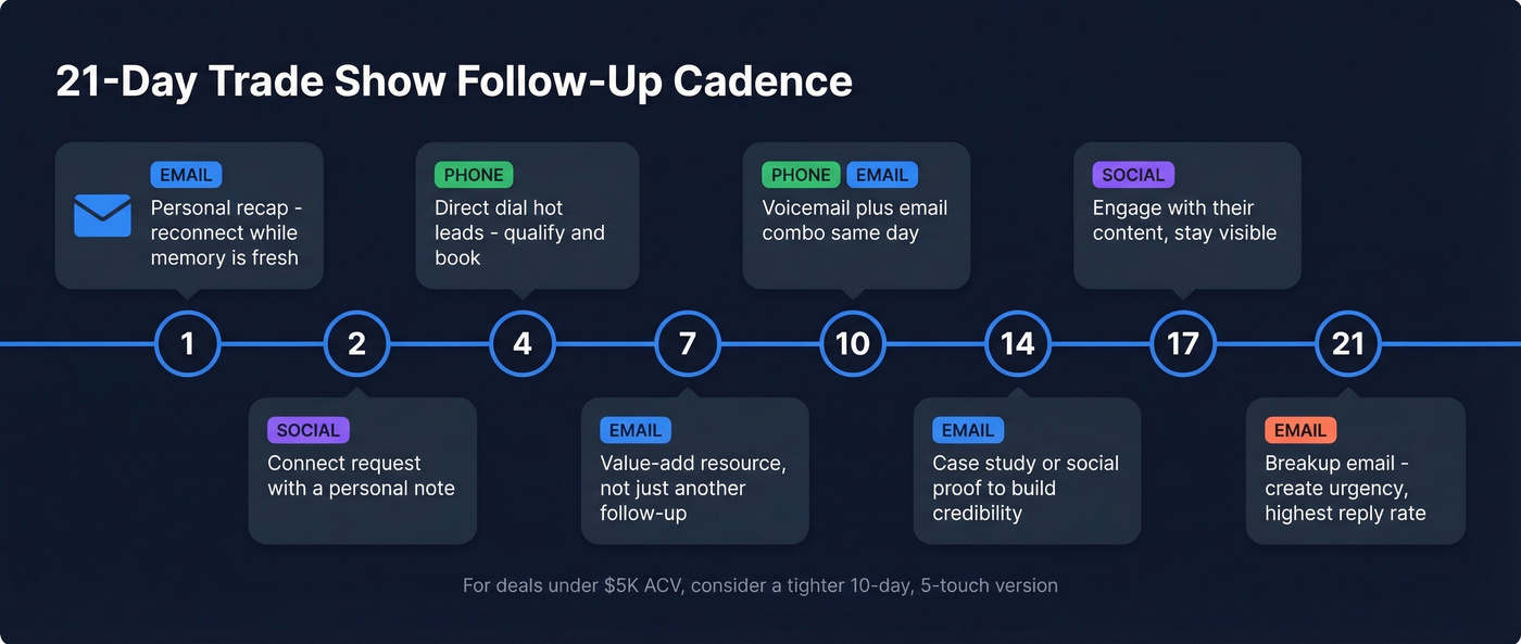 21-day multi-channel trade show follow-up cadence timeline