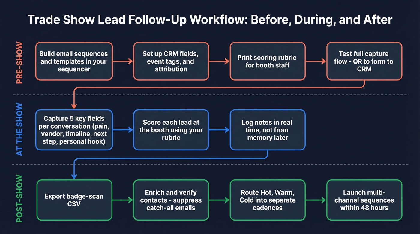 Pre-show to post-show trade show lead follow-up workflow