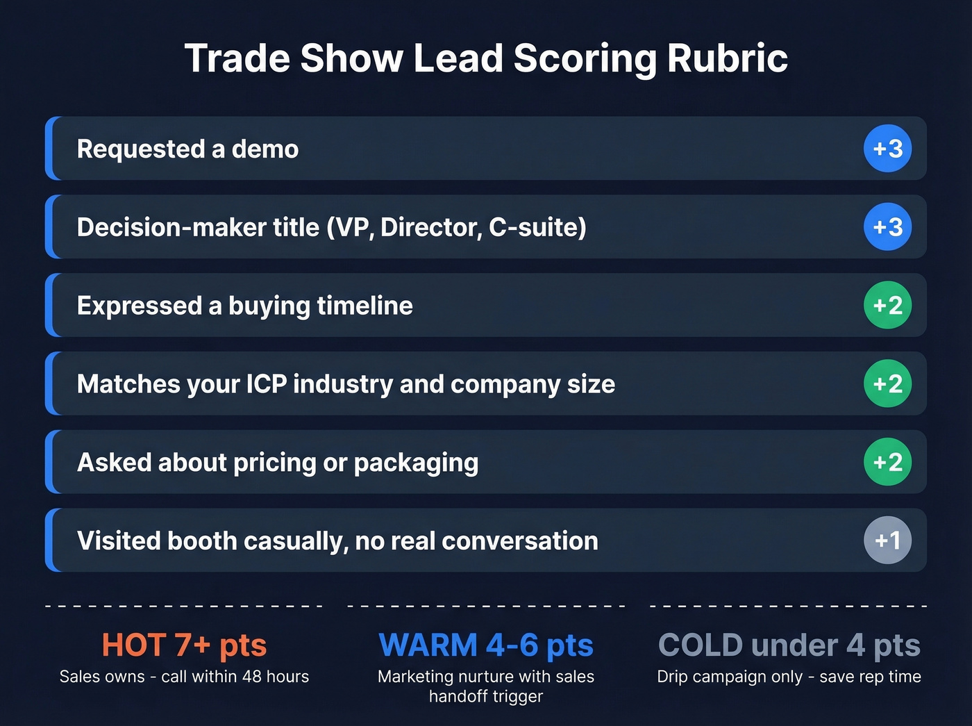 Trade show lead scoring rubric with point values