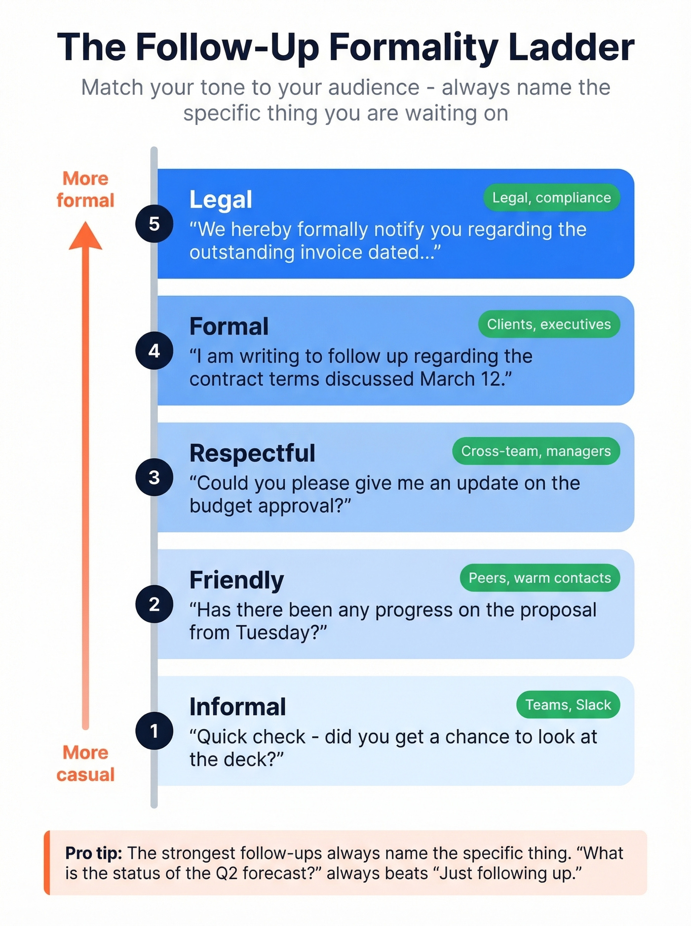 Formality ladder showing five levels of follow-up phrasing