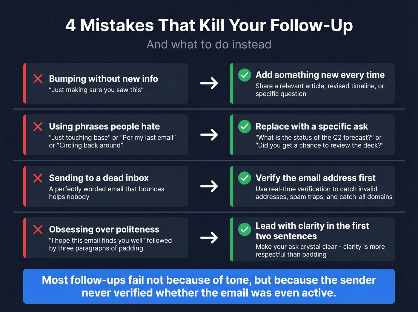 Four common follow-up mistakes with fixes