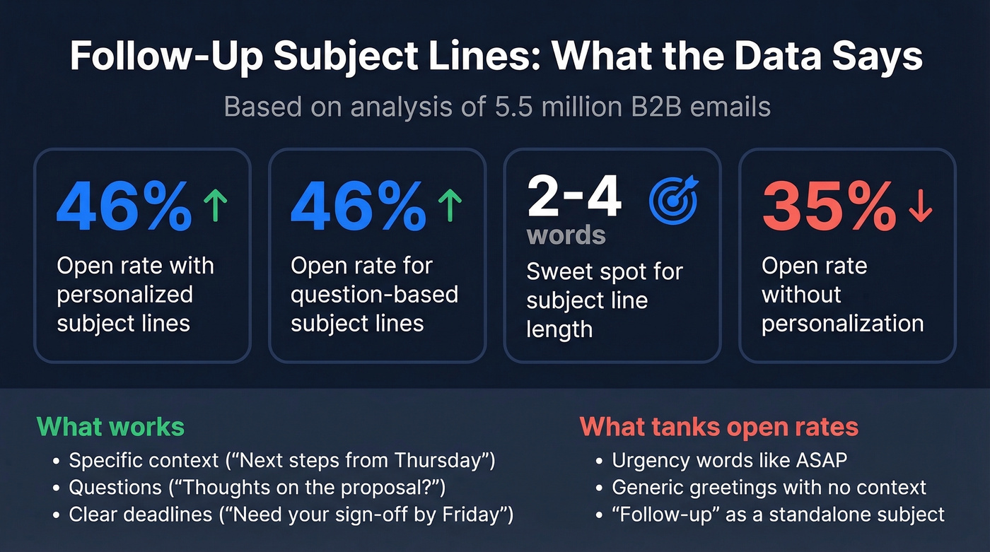 Key email subject line statistics from B2B research