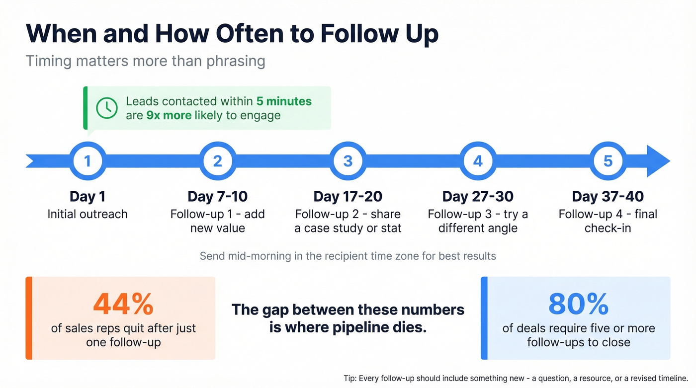 Follow-up timing and frequency guide for sales and business