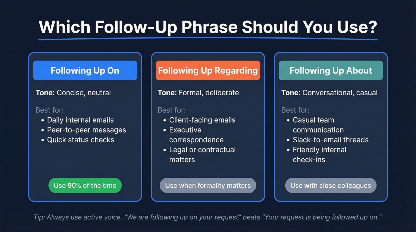 Comparison of three follow-up prepositions by tone and use case