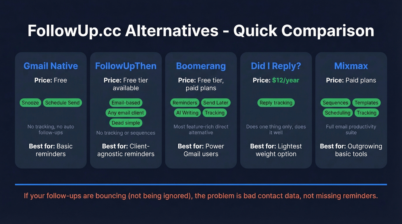 FollowUp.cc alternatives comparison with pricing and features